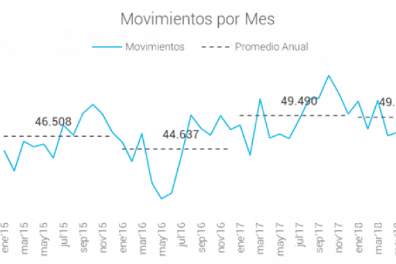 Estadísticas Movimientos TUCUMAN 2018